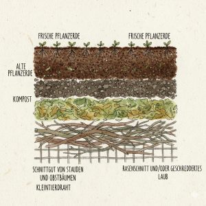 Hochbeet Aufbau im Schichten Modell